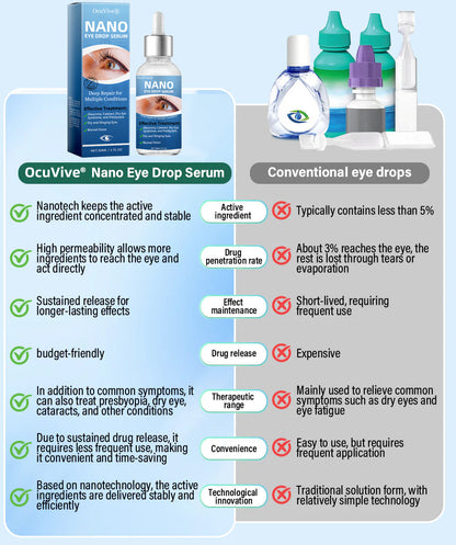 OcuVive® Nano Eye Drops Serum 👩‍⚕️ Ophthal mologists Recommended (Suitable for presbyopia, dry eye syndrome, glaucoma, cataracts and diabetic retinopathy)